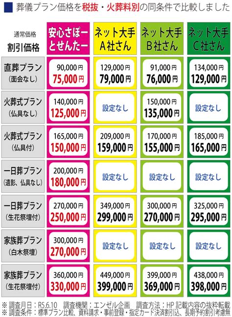 葬儀サービス価格（費用）比較表 【公式】家族葬安心さぽーとせんたー