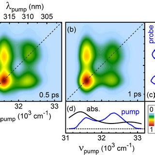 2D Spectrum T 1 Ps Of Pyrene In Methanol Obtained With The UV And