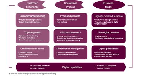 The Best Digital Transformation Frameworks In 2020 Run Frictionless