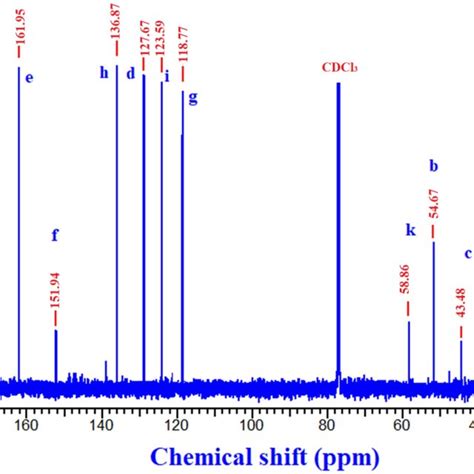 ¹³c Nmr Cdcl3 Download Scientific Diagram