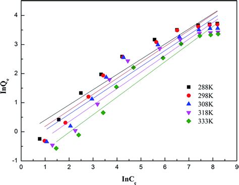 Linearized Freundlich Adsorption Isotherms Of Ammonia Onto Amar At