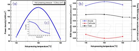 Figure From High Performance Membrane Electrode Assemblies By