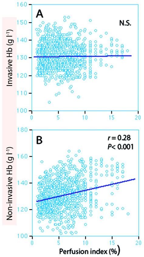 Figure From Accuracy Of Non Invasive Haemoglobin Sphb Depends On