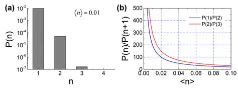 A Photon Number Distribution Pn Of Coherent Light As A Function