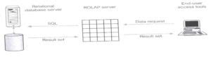 Difference Between Molap Vs Rolap Vs Holap Software Testing Class