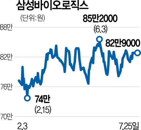 삼성바이오로직스 폭락장에서도 주가 건재···상승여력 30 ↑ 네이트 뉴스