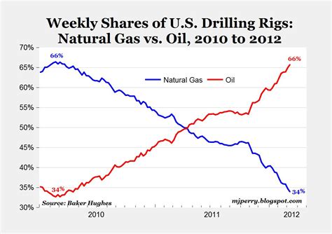 Carpe Diem Chart Of The Day Rig Count Reversal Since 2010