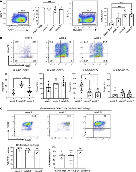 Jci Insight Human Hla Dr Cd Regulatory T Cells Show Enhanced