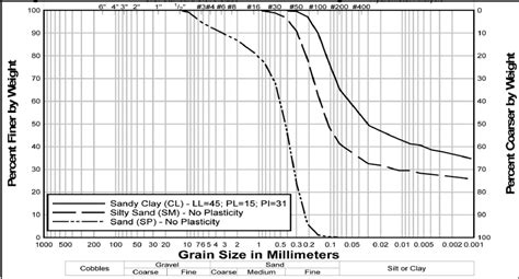 Grain Size Distributions And Atterberg Limits For Back Fi Ll Soils