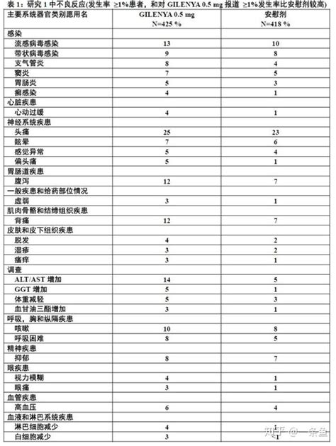 芬戈莫德（gilenya，fingolimod）fda官方说明书 知乎