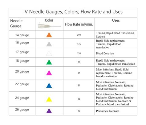 IV Catheter Sizes: Gauge Colors [Blue, Yellow, Pink, Green Etc ...