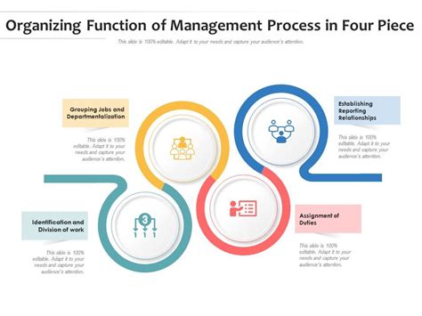 Functions Of Management Part 1 Process Of Planning And Organizing