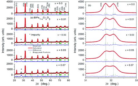 A Rietveld Refinement XRD Pattern Of Cr Doped BFO Nanoparticles B