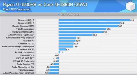 Amd Ryzen 9 4900hs Torpedoes Intels Core I9 Mobile Lineup Fastest