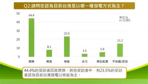 擁抱低碳世 2021能源民調：國人普遍支持再生能源 但對政策與現況一知半解