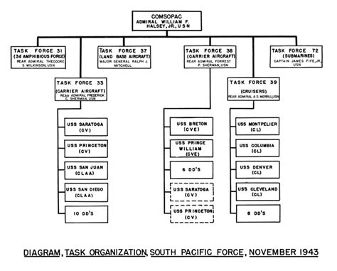 Marine Corps Chain Of Command Chart: A Visual Reference of Charts ...