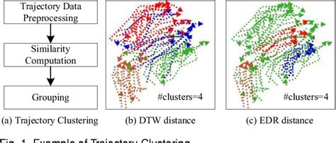 Figure 1 From Spatio Temporal Trajectory Similarity Measures A