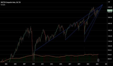 TSX Index Charts and Quotes — TradingView