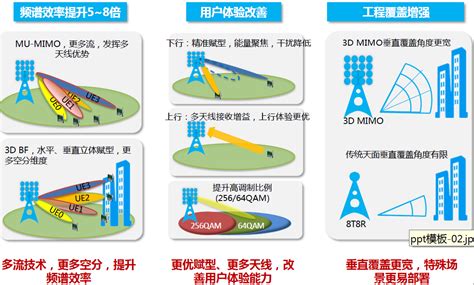 5G技术4G化中3D MIMO的建设场景及实际应用效果_通信世界网