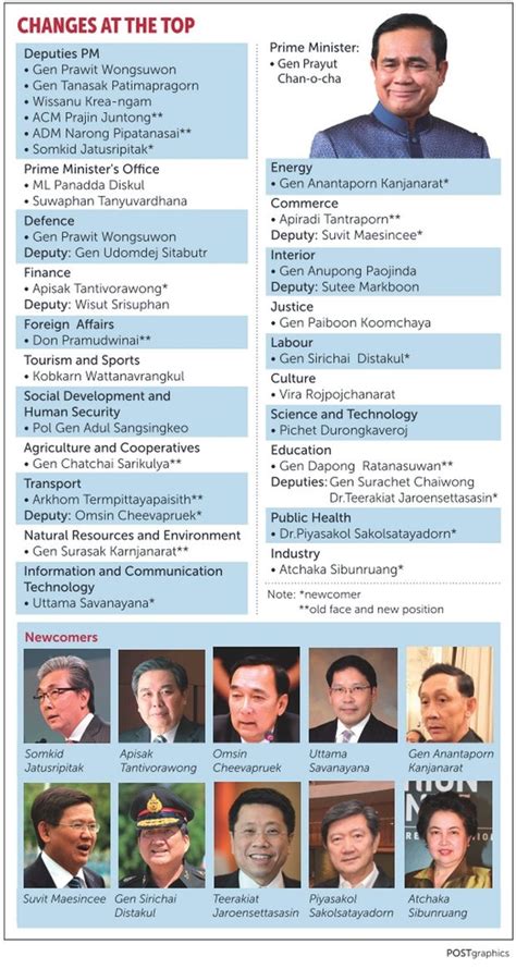 Thai Cabinet Reshuffle Thaicapitalist