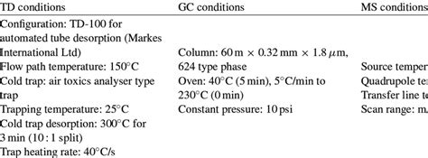 Sampling and analytical conditions. | Download Table 