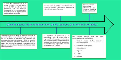 Administraci N De Los Recursos Y La Funci N Inform Tica Unidad