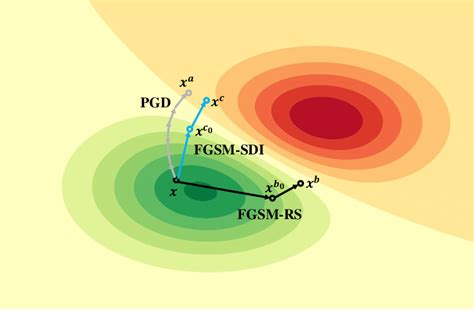 Adversarial Example Generation Process Of PGD AT 12 FGSM RS 30