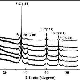 XRD Patterns Of SiC Supports And Pristine Pt SiC Catalysts A