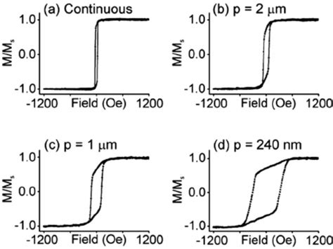 Hysteresis Loops Obtained From Longitudinal MOKE Measurements With The