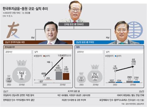 동원그룹 김재철의 두 아들 ‘김남구 김남정한투 Vs 동원 성장사 아시아투데이