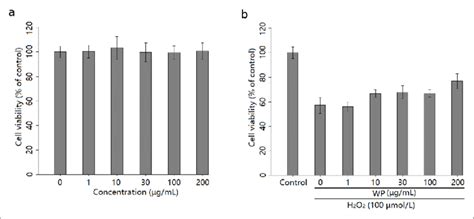 Cytotoxicity And Cytoprotective Activity Of WP A PC12 Cells Were