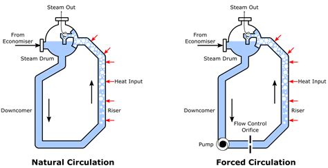 Watertube Boilers Explained Savree Savree