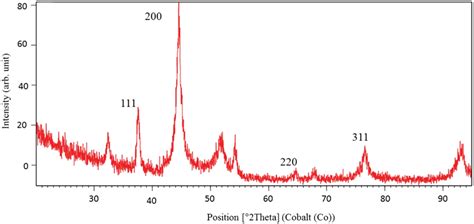 Xrd Pattern Of Phyto‐synthesized Silver Nanoparticles Using L Stoechas Download Scientific