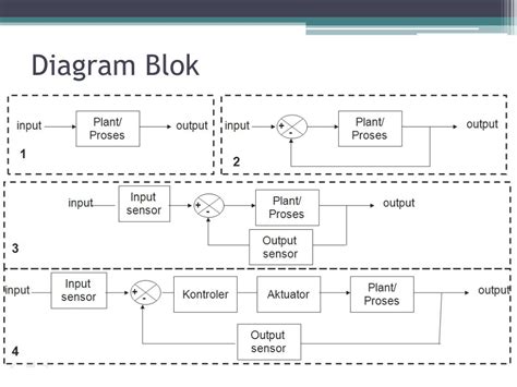 Ppt Sistem Kontrol 8 Review Transfer Fungsi Diagram Blok Dasar Siskon Powerpoint