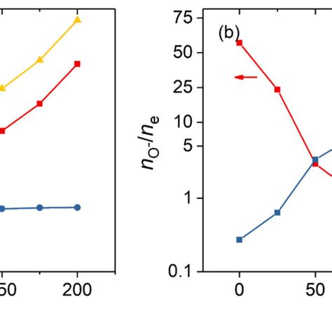 Space And Time Averaged Electron O⁻ And O2 Density A Download