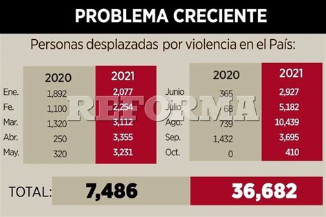 Desplaza Violencia A 36 Mil En México