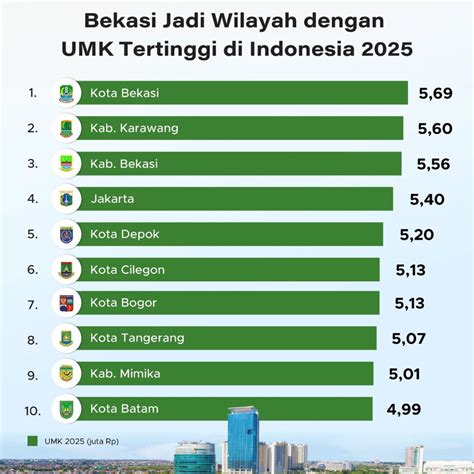 Bekasi jadi Wilayah dengan UMK Tertinggi di Indonesia 2025 - GoodStats