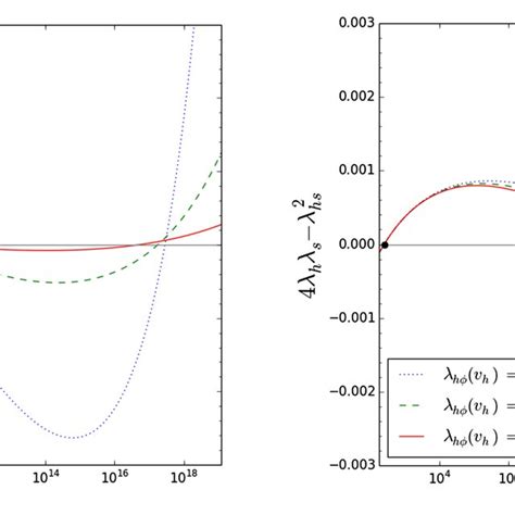 Behavior Of The Scalar Coupling Relation H S Hs For Three