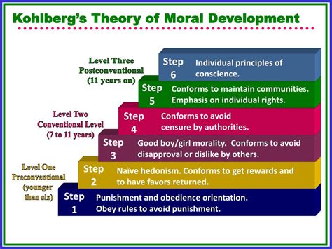 Kohlberg's Theory Of Moral Development Powerpoint