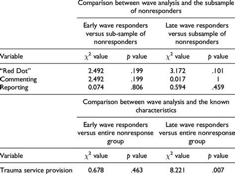 Comparison Between Methods Of Nonresponse Bias Analysis Download Table