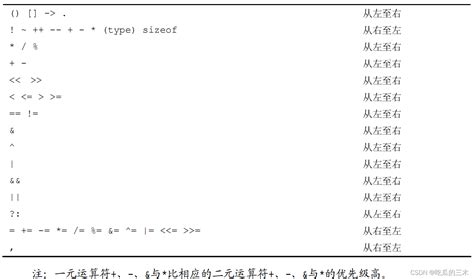 运算符优先级与求值次序（从上至下）优先级与求值顺序 Csdn博客