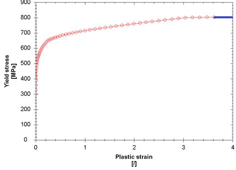 Yield Stress Plastic Strain Curve General Questions PrePoMax