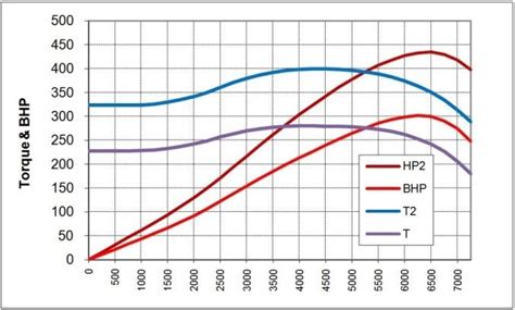 Ford Diesel Hp And Torque