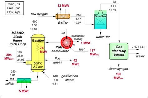 Heat And Mass Balance Of The Low Temperature Gasifier Serving A Plant Download Scientific