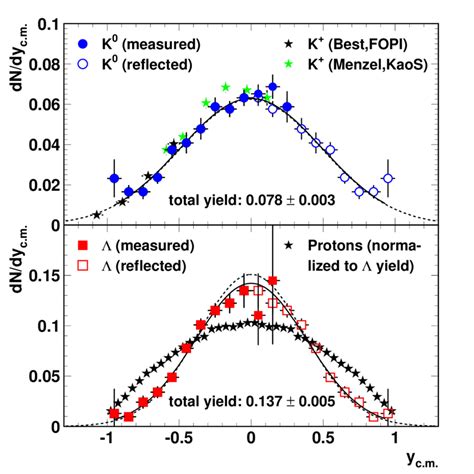 Color Online Rapidity Density Distributions For K Full Circles