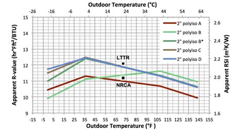 Polyisocyanurate R Value Chart Rmax Thermasheath Wall Insulation Board