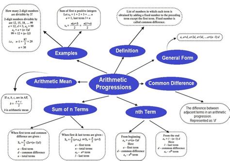 Arithmetic Progression Mind Map Cbse Class 10 Maths Mind Maps Theme Route