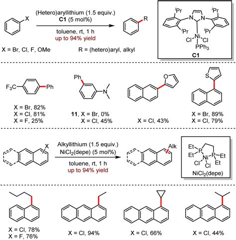 Sustainable And Practical Formation Of Carbon Carbon And Carbon Heteroatom Bonds Employing