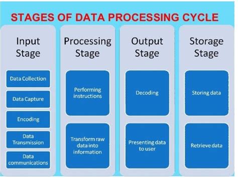 Give Me A Image Of Data Processing Cycle Diagram Brainly In