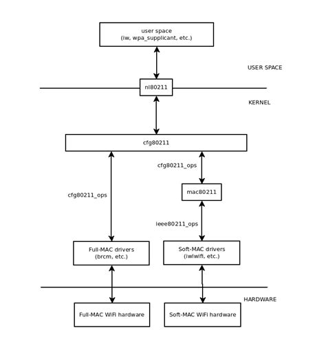 wpa_supplicant and hostapd configuration files | Hitch Hiker's Guide to ...